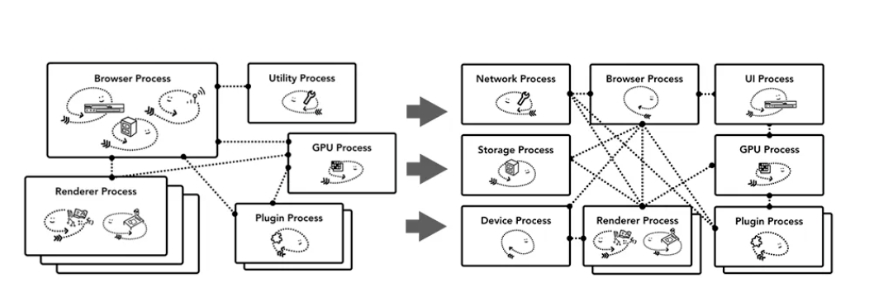 Chrome Multi-Process Architecture